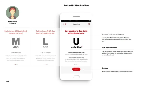 Annotated specification page titled Explore Multi-Line Plan Sizes, showing dynamic headline logic for the 4 GB, 8 GB and unlimited plan cards.